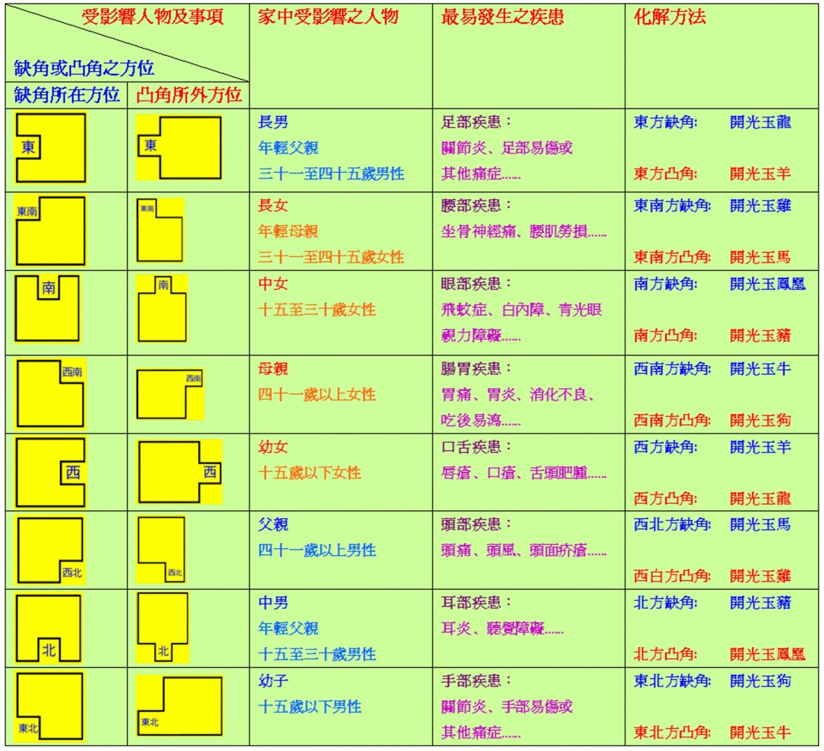 风水解读房子缺角家中谁会受到影响