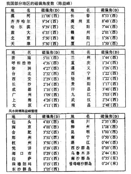 中国古代是如何确定方位的？