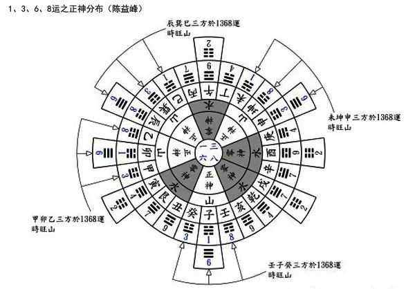 陈益峰：谈养吾的二十四山挨星秘诀