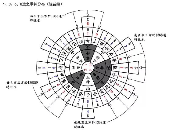 陈益峰：谈养吾的二十四山挨星秘诀