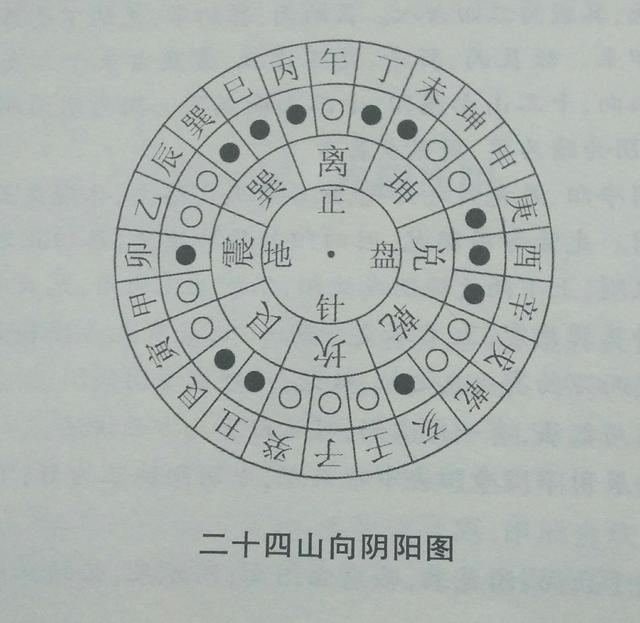 解读风水罗盘第三层净阴净阳！