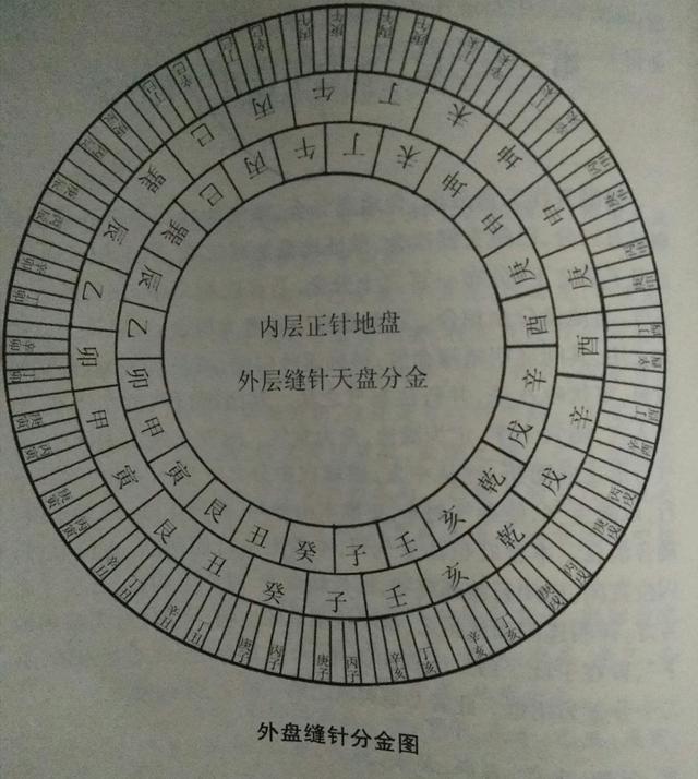 罗盘风水：民间风水师为你论述罗盘外盘中针百二十分金